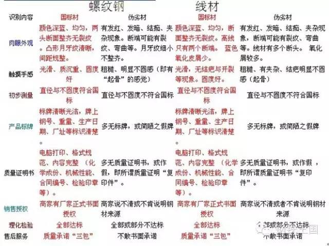 教你如何肉眼分辨伪劣钢材?