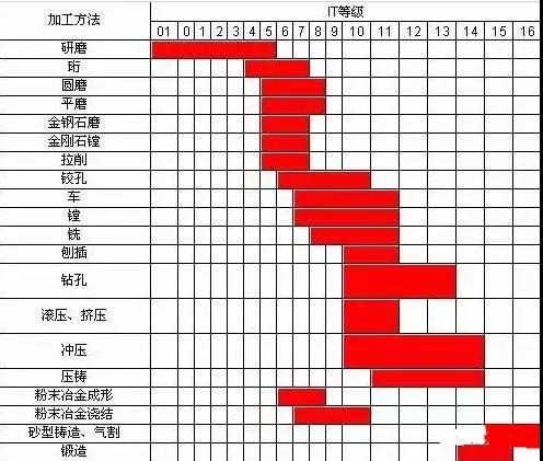 车、铣、刨、磨、钻、镗所能达到的最高加工精度全在这里
