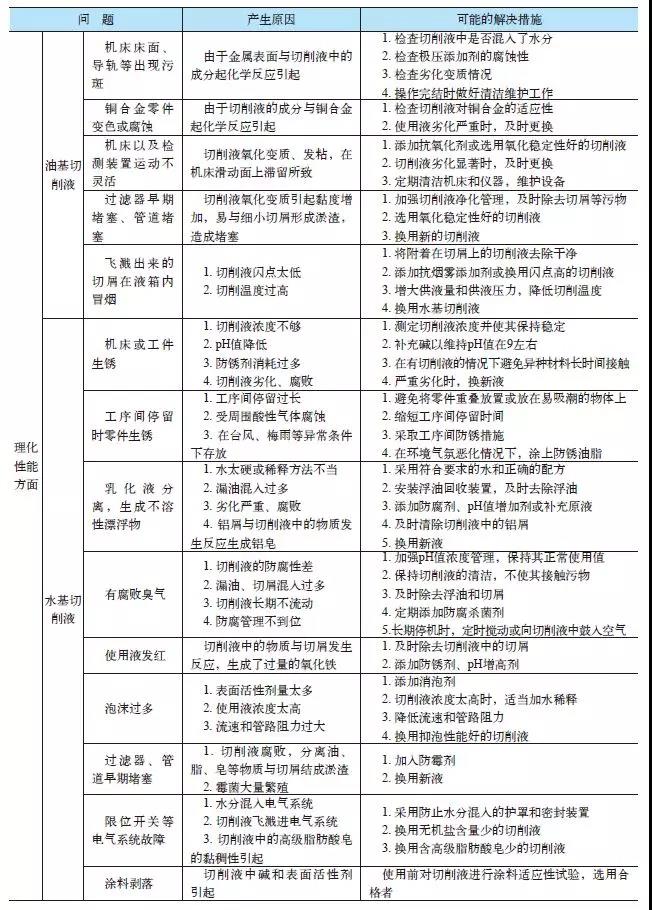 切削液用不好很头疼：常见的问题与对策总结整理好！