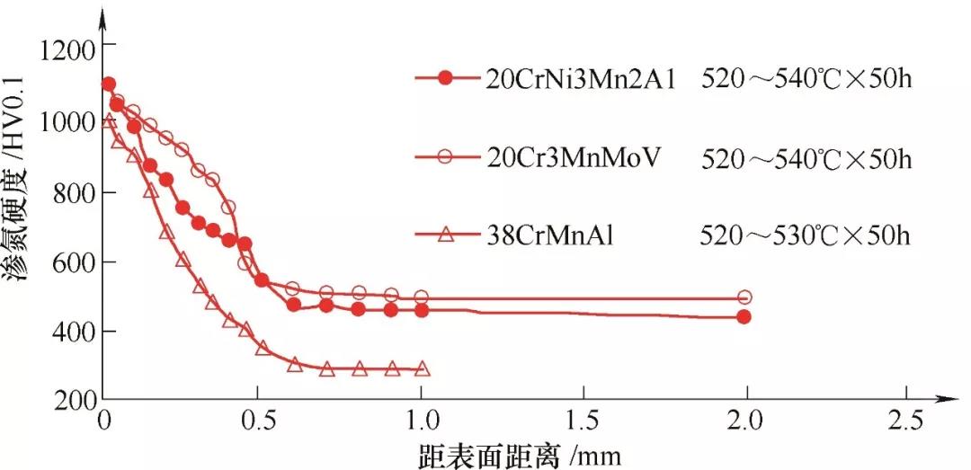 深层渗氮硬化技术与时效硬化渗氮钢